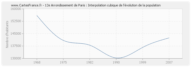 12e Arrondissement de Paris : Interpolation cubique de l'évolution de la population